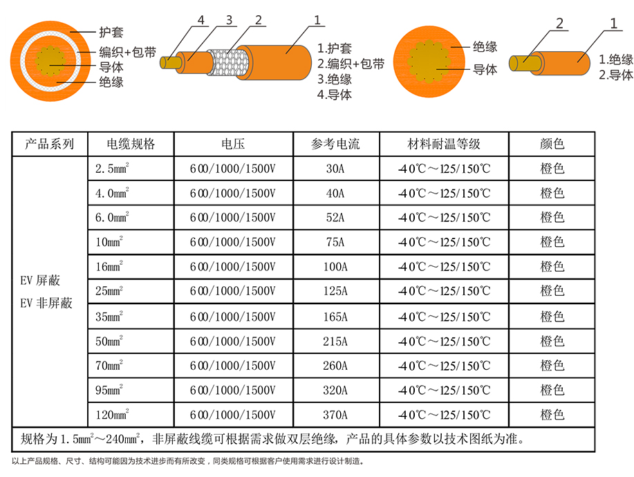 EV-125，EVR-125，EVRP-125，EVRD-125電動汽車用電纜 第4張