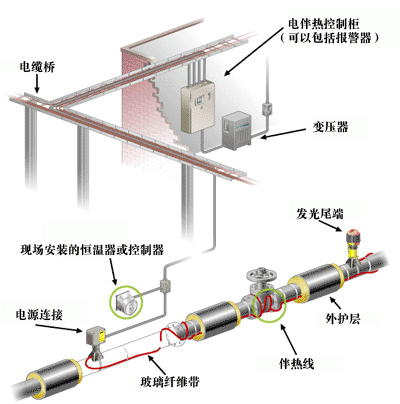 管道電伴熱、供水管道專用電伴熱帶