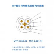 煤礦用移動電纜MYP電纜，1.14KV橡皮電纜，煤礦用阻燃電纜結(jié)構(gòu)示意圖