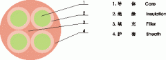 YNFFC，YNFFZ移動設(shè)備專用圓型軟電纜