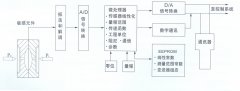 TK3051系列智能壓力變送器，差壓變送器