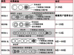 YFFB、YFFB-FYFFB耐寒扁電纜，耐寒扁平電纜