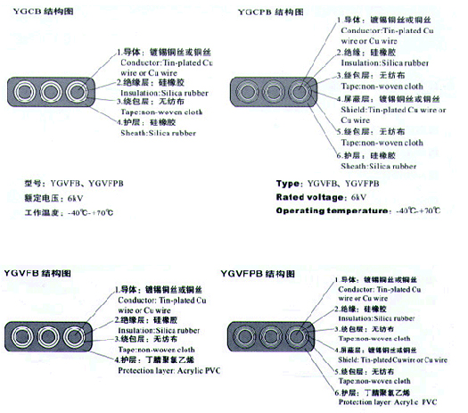 YGVFB,YGVFPB耐高低溫、耐高壓扁電纜