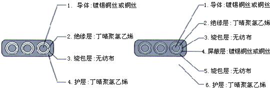 YGCB、YGCPB、YGVFB、YGVFPB特種耐高低溫耐高壓扁電纜