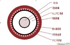 VOV（YOV YJOV）同軸接地電力電纜制造標準